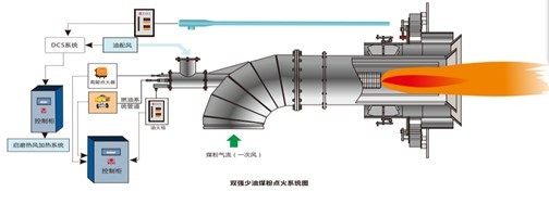 雙強少油煤粉點火系統(tǒng)